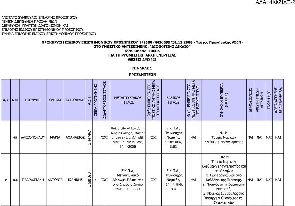 ΘΕΗ: 10008 ΓΙΑ ΣΗ ΡΤΘΜΙΣΙΚΗ ΑΡΥΗ ΕΝΕΡΓΕΙΑ ΘΕΕΙ ΔΤΟ (2) ΠΙΝΑΚΑ 1 ΠΡΟΛΗΠΣΕΩΝ 2εηήρ ΔΚΞΔΗΟΗΑ ΠΡΝ ΒΑΠΗΘΝΠ 4εηήρ EMΞΔΗΟΗΑ ΠΡΝ ΠΛΝΙΗΘΖ ΔΚΞΔΗΟΗΑ (ΚΖΛΔΠ) 1 69 ΑΙΔΜΝΞΝΙΝ ΚΑΟΗΑ ΑΘΑΛΑΠΗΝΠ Π 447467 1 University