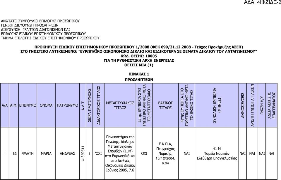 ΘΕΗ: 10005 ΓΙΑ ΣΗ ΡΤΘΜΙΣΙΚΗ ΑΡΥΗ ΕΝΕΡΓΕΙΑ ΘΕΕΙ ΜΙΑ (1) ΠΙΝΑΚΑ 1 ΠΡΟΛΗΠΣΕΩΝ 2εηήρ ΔΚΞΔΗΟΗΑ ΠΡΝ ΒΑΠΗΘΝΠ 4εηήρ EMΞΔΗΟΗΑ ΠΡΝ ΠΛΝΙΗΘΖ ΔΚΞΔΗΟΗΑ (ΚΖΛΔΠ) 1 163 ΤΑΙΡΖ ΚΑΟΗΑ ΑΛΓΟΔΑΠ Φ 359511 1 Ξανεπιζηήμιο