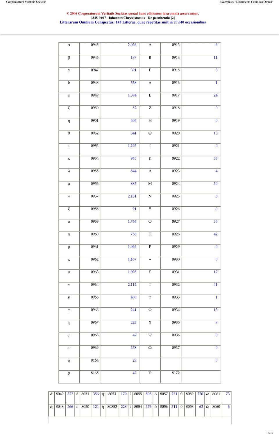 0915 3 δ 0948 558 Δ 0916 1 ε 0949 1,394 Ε 0917 24 ζ 0950 52 Ζ 0918 0 η 0951 406 Η 0919 0 θ 0952 341 Θ 0920 13 ι 0953 1,293 Ι 0921 0 κ 0954 965 Κ 0922 53 λ 0955 844 Λ 0923 4 µ 0956 885 Μ 0924 30 ν