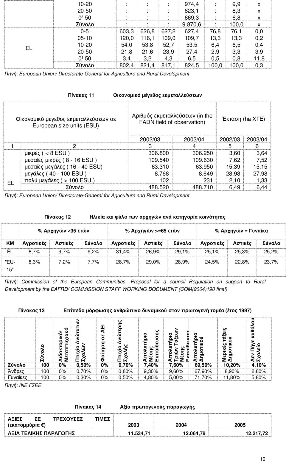 0,5 0,8 11,8 Σύνολο 802,4 821,4 817,1 824,5 100,0 100,0 0,3 Πηγή: European Union/ Directorate-General for Agriculture and Rural Development Πίνακας 11 Οικονοµικό µέγεθος εκµεταλλεύσεων Οικονοµικό