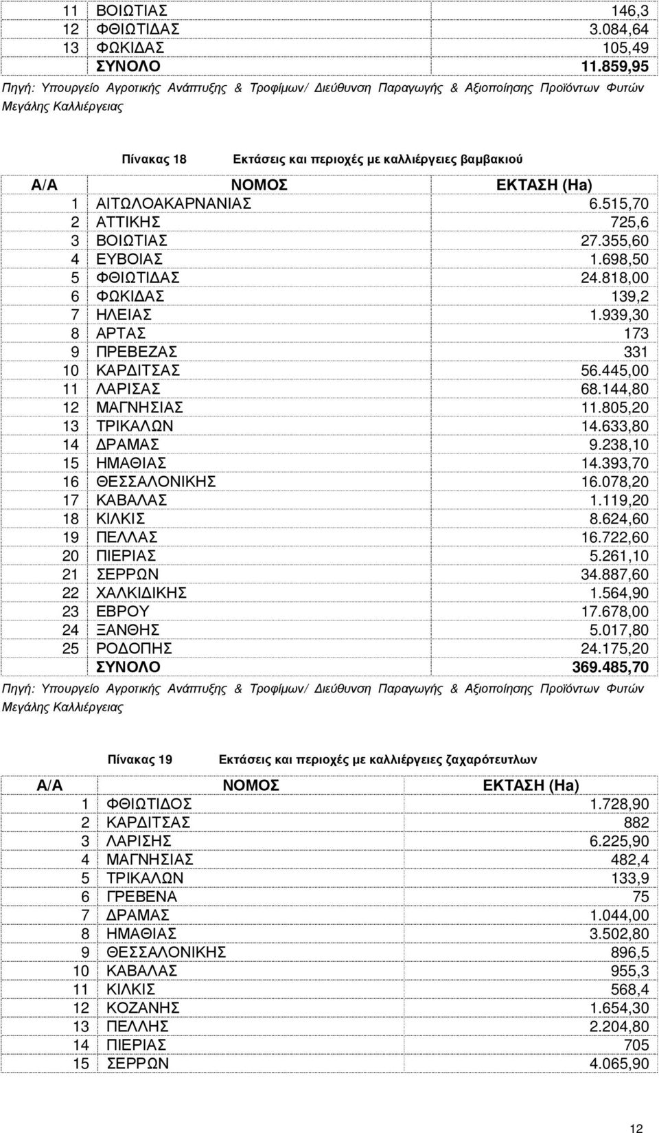 ΕΚΤΑΣΗ (Ha) 1 ΑΙΤΩΛΟΑΚΑΡΝΑΝΙΑΣ 6.515,70 2 ΑΤΤΙΚΗΣ 725,6 3 ΒΟΙΩΤΙΑΣ 27.355,60 4 ΕΥΒΟΙΑΣ 1.698,50 5 ΦΘΙΩΤΙ ΑΣ 24.818,00 6 ΦΩΚΙ ΑΣ 139,2 7 ΗΛΕΙΑΣ 1.939,30 8 ΑΡΤΑΣ 173 9 ΠΡΕΒΕΖΑΣ 331 10 ΚΑΡ ΙΤΣΑΣ 56.