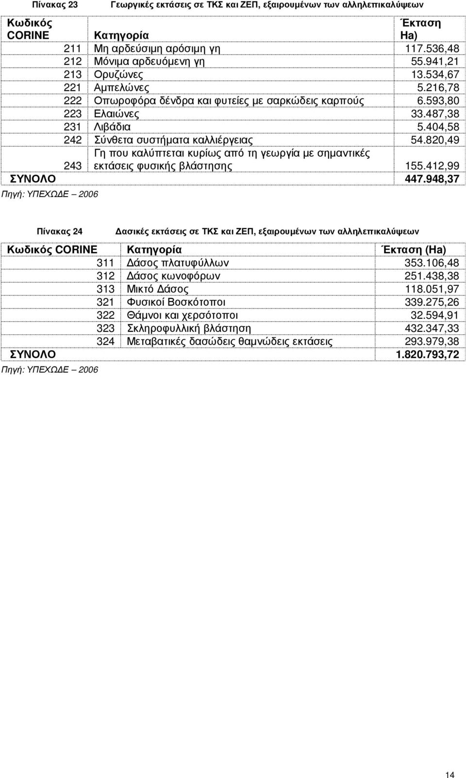 820,49 243 Γη που καλύπτεται κυρίως από τη γεωργία µε σηµαντικές εκτάσεις φυσικής βλάστησης 155.412,99 ΣΥΝΟΛΟ 447.