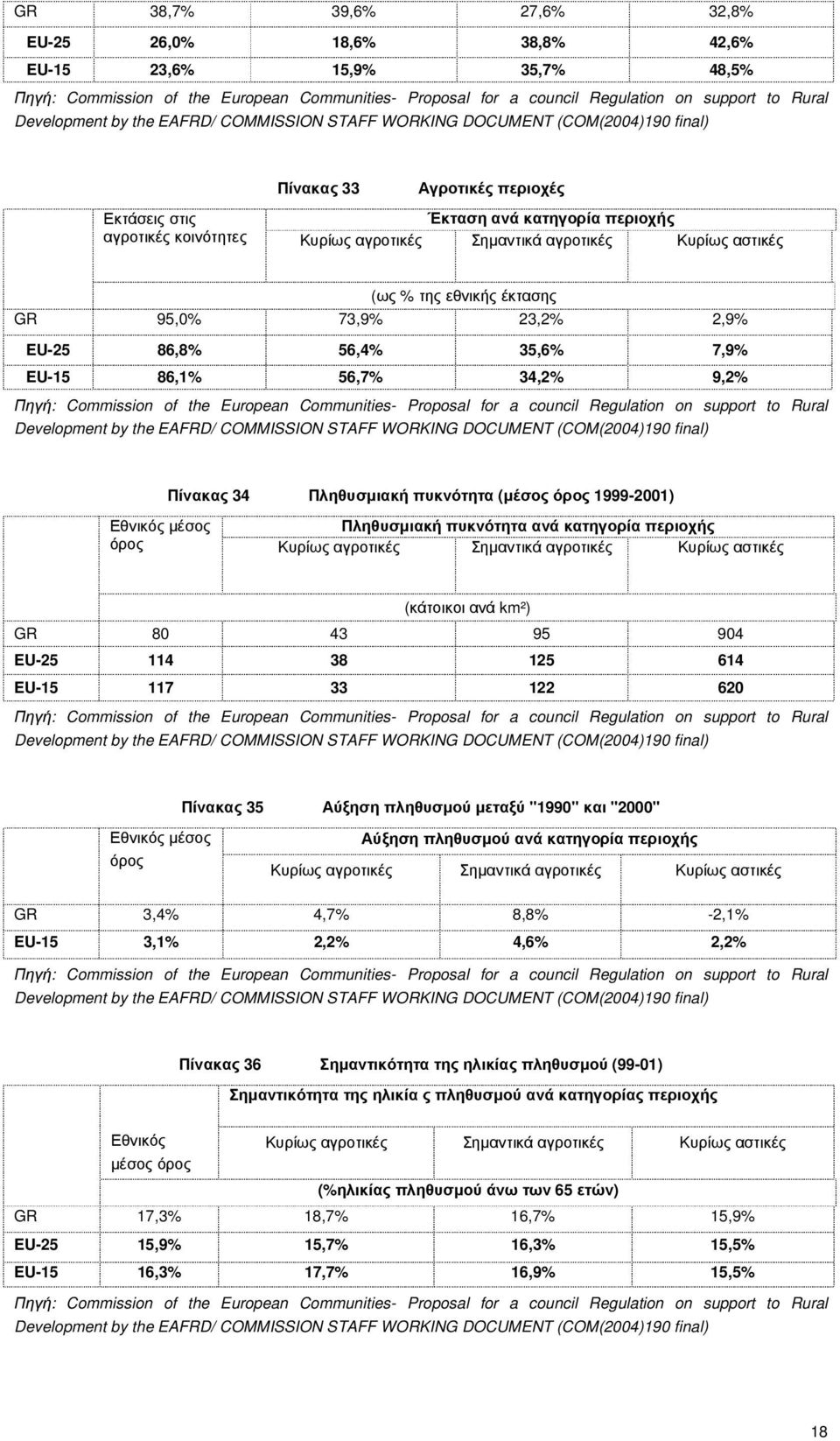 αγροτικές Κυρίως αστικές (ως % της εθνικής έκτασης GR 95,0% 73,9% 23,2% 2,9% EU-25 86,8% 56,4% 35,6% 7,9% EU-15 86,1% 56,7% 34,2% 9,2% Πηγή: Commission of the European Communities- Proposal for a