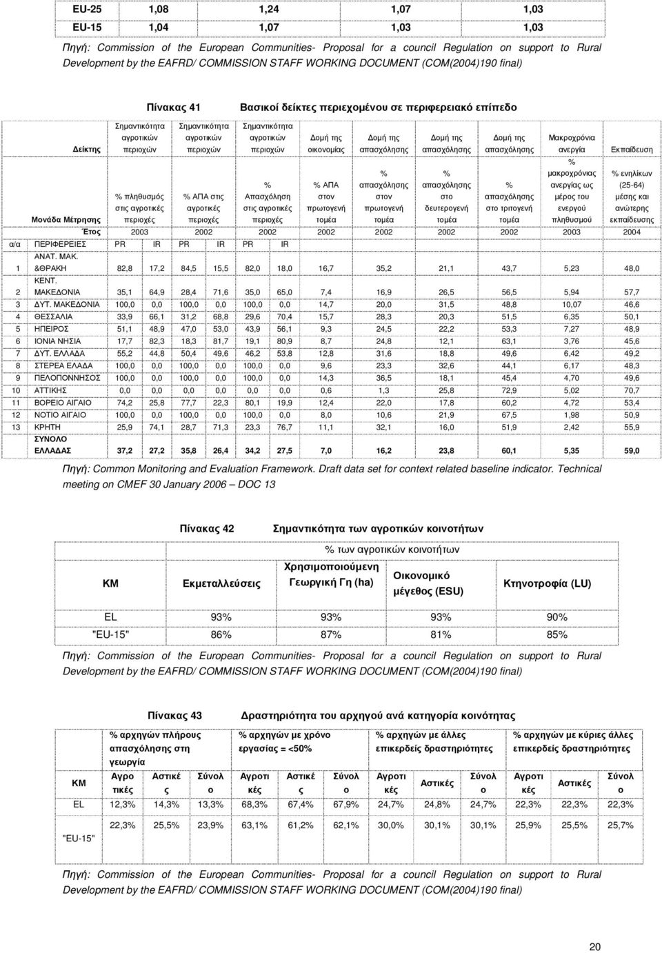 Σηµαντικότητα αγροτικών περιοχών % ΑΠΑ στις αγροτικές περιοχές Σηµαντικότητα αγροτικών περιοχών % Απασχόληση στις αγροτικές περιοχές οµή της οικονοµίας % ΑΠΑ στον πρωτογενή τοµέα οµή της απασχόλησης