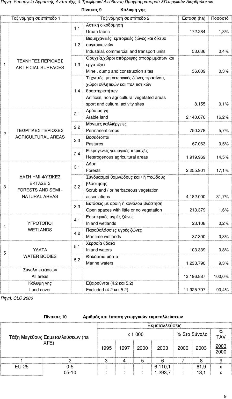 636 0,4% 1 Ορυχεία,χώροι απόρριψης απορριµµάτων και ΤΕΧΝΗΤΕΣ ΠΕΡΙΟΧΕΣ 1.3 εργοτάξια ARTIFICIAL SURFACES Mine, dump and construction sites 36.