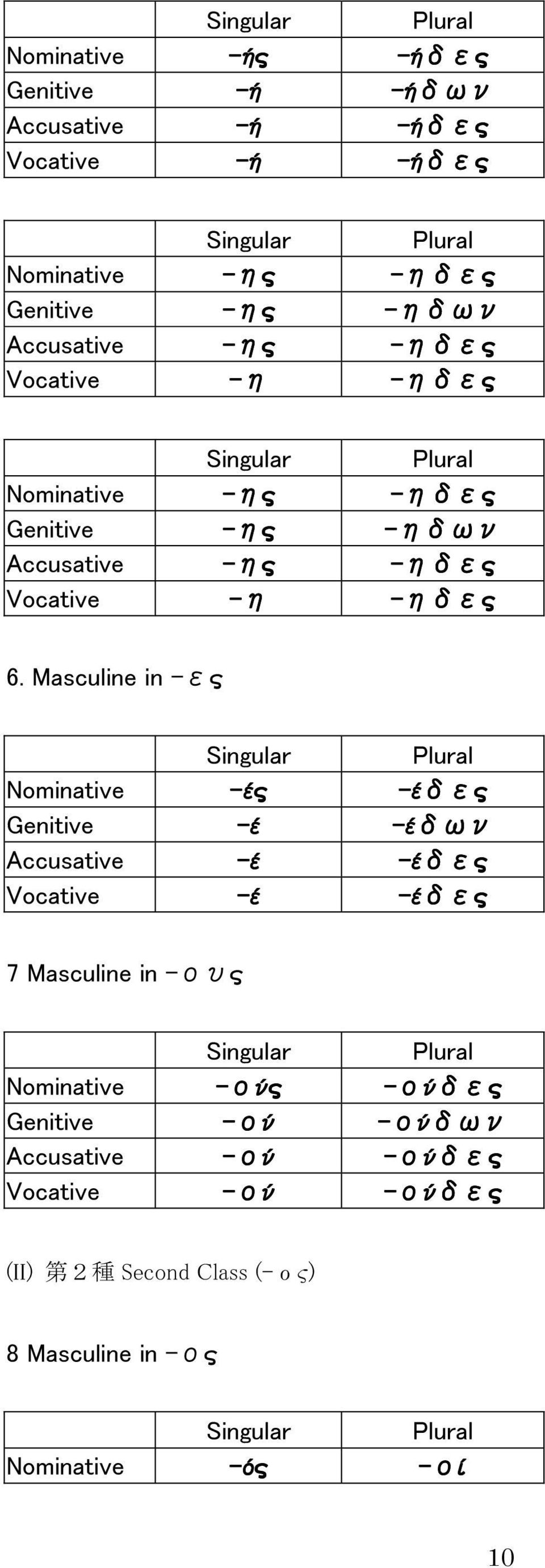 Masculine in ες Singular Plural Nominative ές έδες Genitive έ έδων Accusative έ έδες Vocative έ έδες 7 Masculine in ους Nominative Genitive