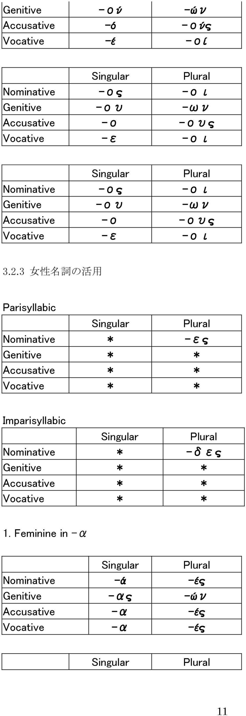 3 女 性 名 詞 の 活 用 Parisyllabic Singular Plural Nominative * ες Genitive * * Accusative * * Vocative * * Imparisyllabic Singular