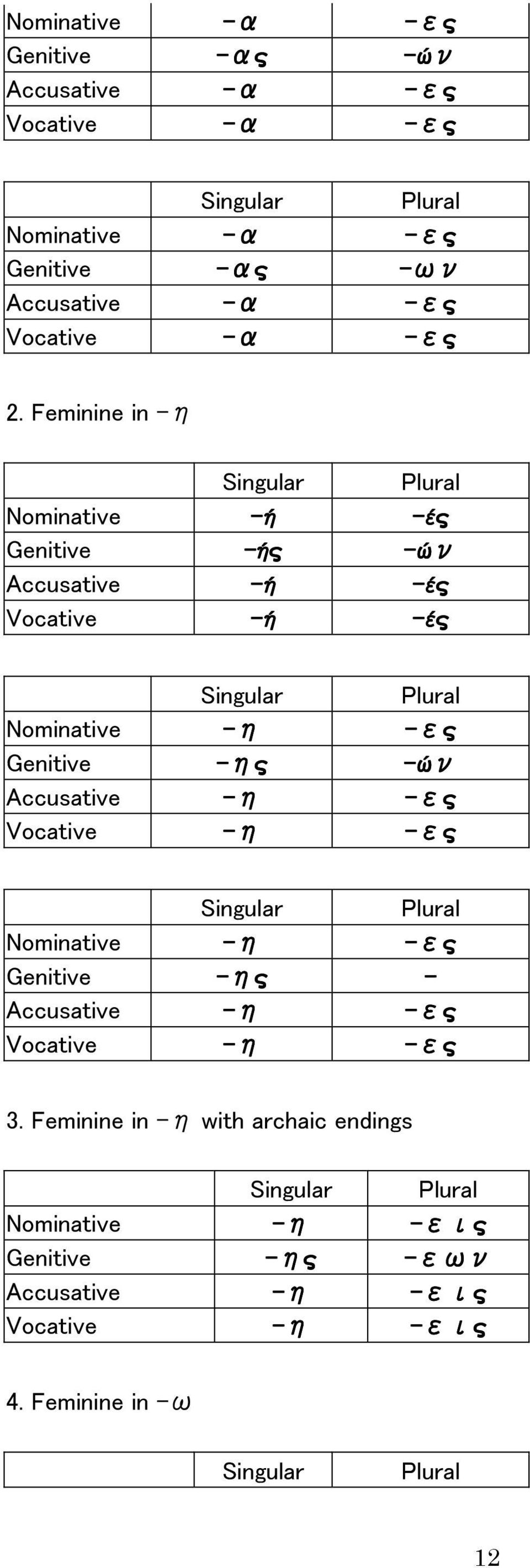 Genitive ης ών Accusative η ες Vocative η ες Singular Plural Nominative η ες Genitive ης Accusative η ες Vocative η ες 3.