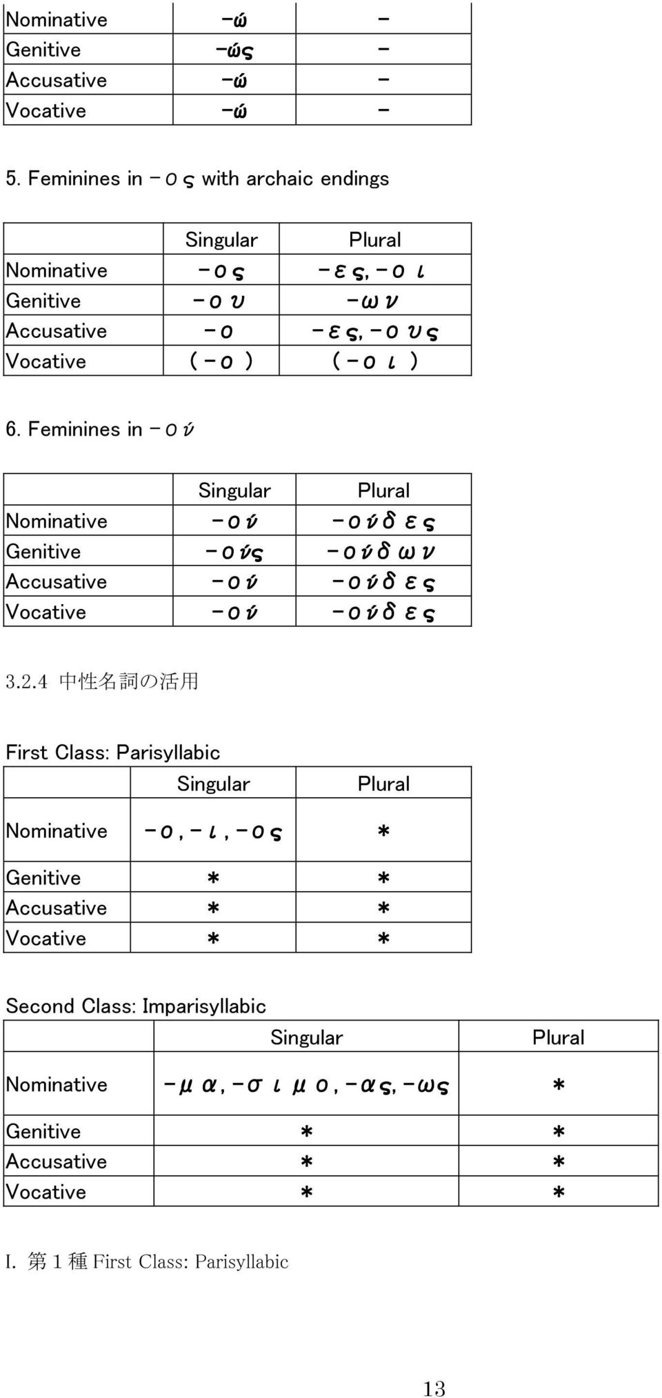 Feminines in ού Nominative Genitive Accusative Vocative Singular ού ούς ού ού Plural ούδες ούδων ούδες ούδες 3.2.