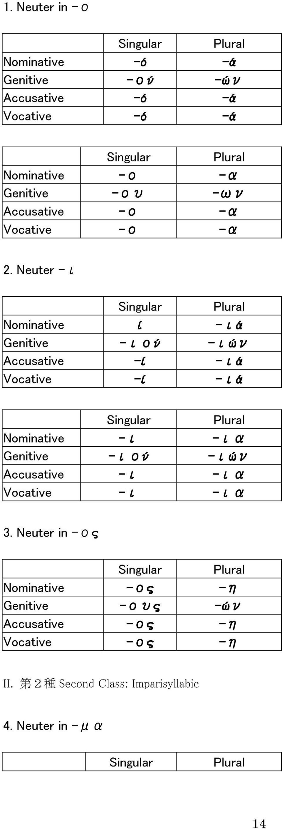 Neuter ι Singular Plural Nominative ί ιά Genitive ιού ιών Accusative ί ιά Vocative ί ιά Singular Plural Nominative ι ια