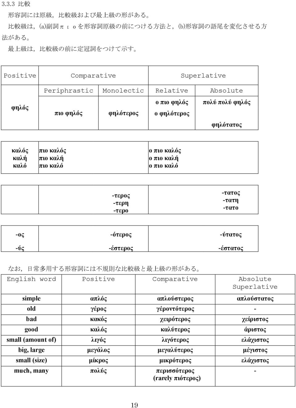 τερος τερη τερο τατος τατη τατο ος ότερος ύτατος ύς έστερος έστατος なお, 日 常 多 用 する 形 容 詞 には 不 規 則 な 比 較 級 と 最 上 級 の 形 がある English word Positive Comparative Absolute Superlative simple απλός