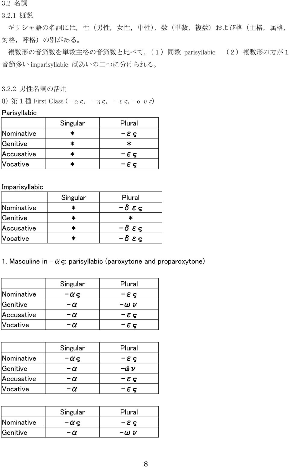 2 男 性 名 詞 の 活 用 (I) 第 1 種 First Class ( ας, ης, ες, ους) Parisyllabic Singular Plural Nominative * ες Genitive * * Accusative * ες Vocative * ες Imparisyllabic Singular Plural