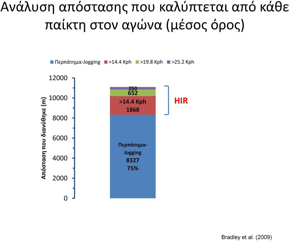 2 Kph Απόσταση που διανύθηκε (m) 12000 10000 8000 6000 4000 2000