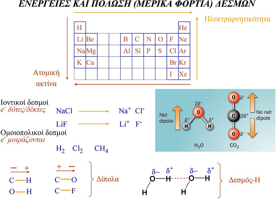 LiF Li + F - Οµοιοπολικοί δεσµοί e - µοιράζονται H 2 Cl 2 CH 4