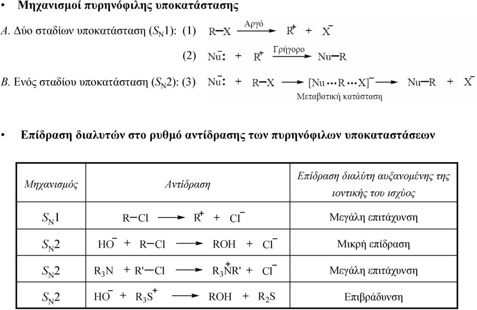 Μηχανισµός Αντίδραση Επίδραση διαλύτη αυξανοµένης της ιοντικής του ισχύος S N 1 R Cl R + Cl Μεγάλη