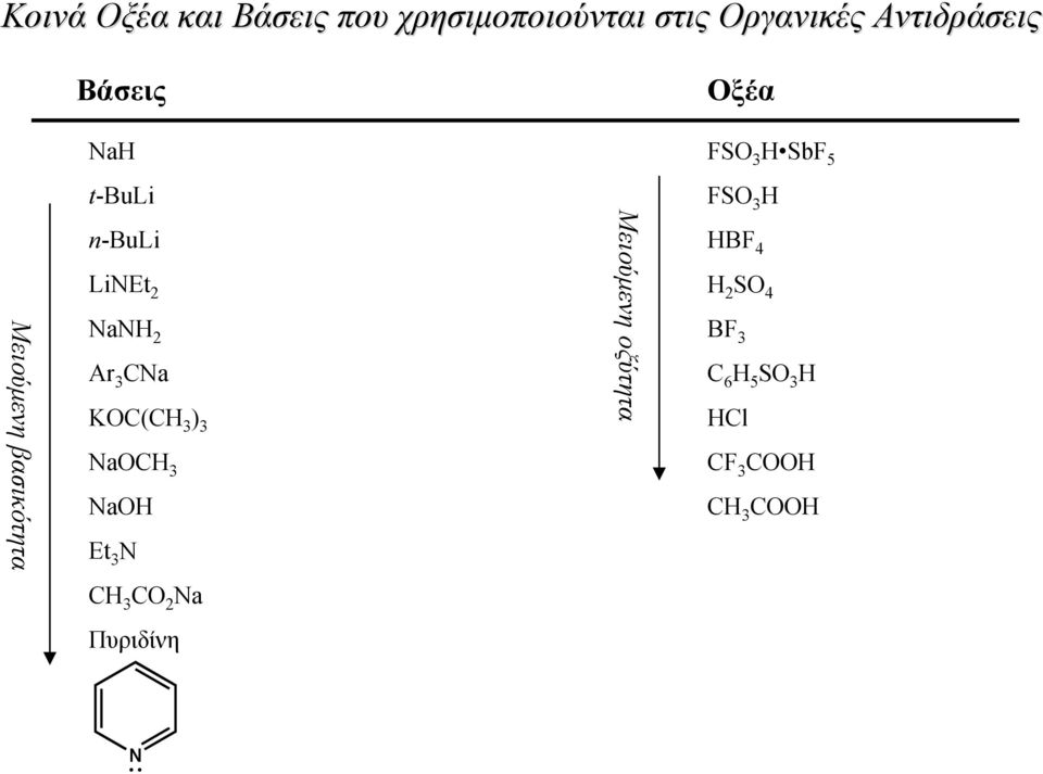 LiNEt 2 NaNH 2 Ar 3 CNa KOC(CH 3 ) 3 NaOCH 3 NaOH Et 3 N Μειούµενη οξύτητα
