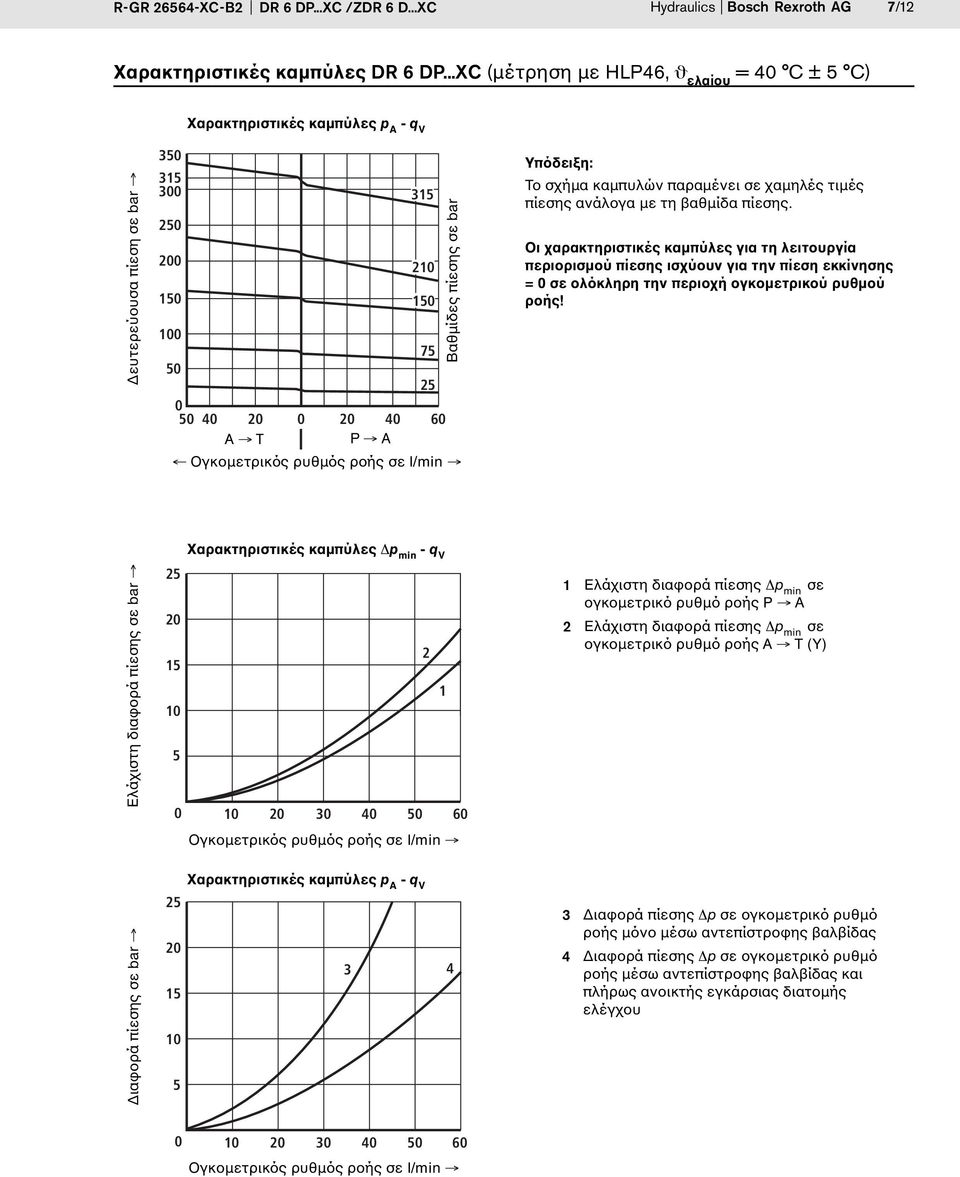 ρυθμός ροής σε l/min Υπόδειξη: Το σχήμα καμπυλών παραμένει σε χαμηλές τιμές πίεσης ανάλογα με τη βαθμίδα πίεσης.