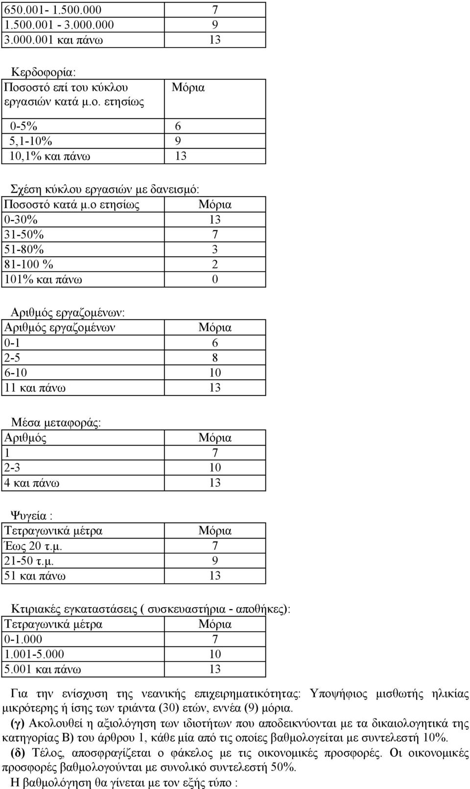 Τετραγωνικά μέτρα Έως 20 τ.μ. 7 21-50 τ.μ. 9 51 και πάνω 13 Κτιριακές εγκαταστάσεις ( συσκευαστήρια - αποθήκες): Τετραγωνικά μέτρα 0-1.000 7 1.001-5.000 10 5.