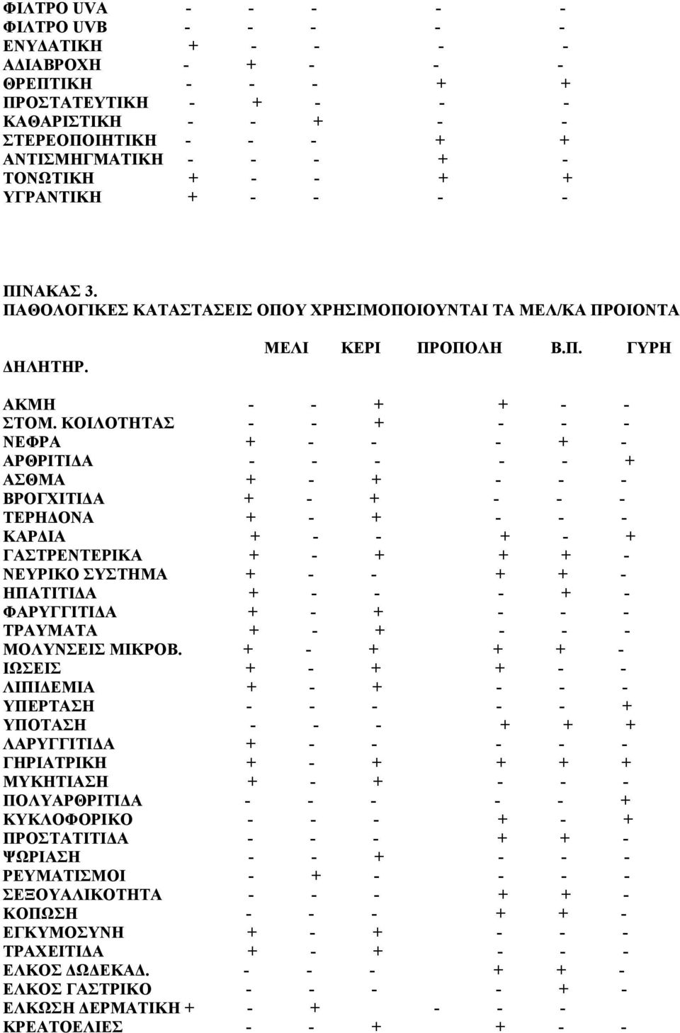 ΚΟΙΛΟΤΗΤΑΣ - - + - - - ΝΕΦΡΑ + - - - + - ΑΡΘΡΙΤΙΔΑ - - - - - + ΑΣΘΜΑ + - + - - - ΒΡΟΓΧΙΤΙΔΑ + - + - - - ΤΕΡΗΔΟΝΑ + - + - - - ΚΑΡΔΙΑ + - - + - + ΓΑΣΤΡΕΝΤΕΡΙΚΑ + - + + + - ΝΕΥΡΙΚΟ ΣΥΣΤΗΜΑ + - - + + -