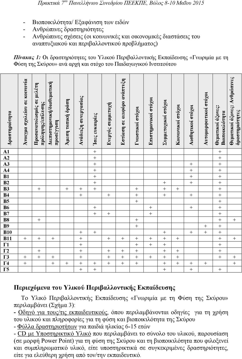 μελέτη πρόληψης/επίλυσης Διεπιστημονική/διαθεματική προσέγγιση Άμεση τοπική δράση Ανάδειξη συνεργασίας Ίσες ευκαιρίες Ενεργός συμμετοχή Εστίαση σε αειφόρο ανάπτυξη Γνωστικοί στόχοι Επιστημονικοί