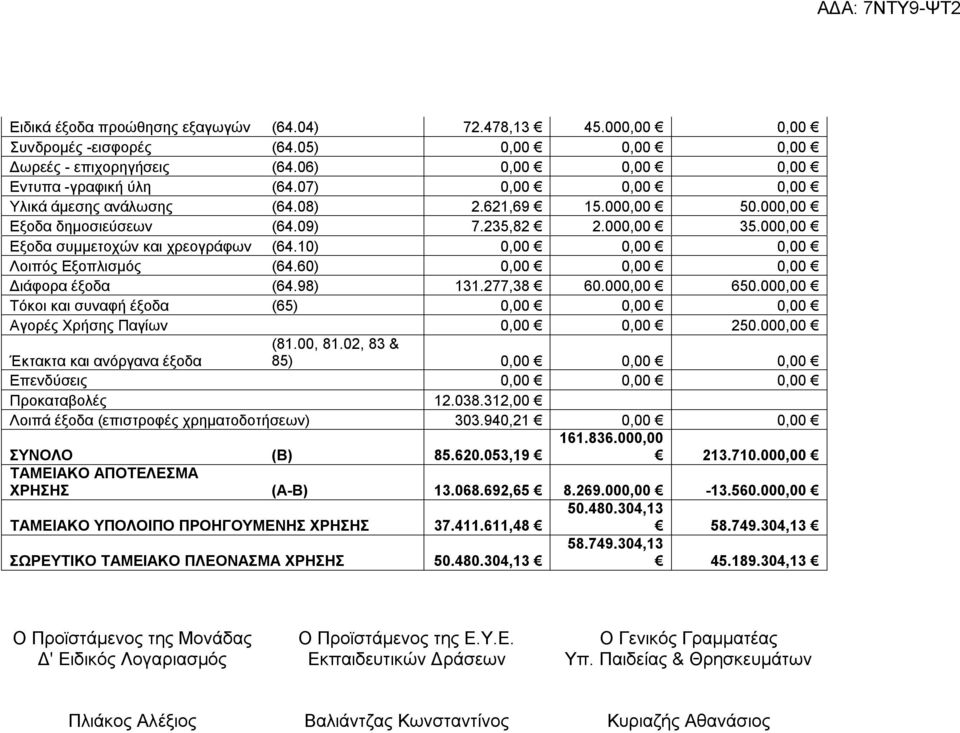 10) 0,00 0,00 0,00 Λοιπός Εξοπλισμός (64.60) 0,00 0,00 0,00 Διάφορα έξοδα (64.98) 131.277,38 60.000,00 650.000,00 Τόκοι και συναφή έξοδα (65) 0,00 0,00 0,00 Αγορές Χρήσης Παγίων 0,00 0,00 250.