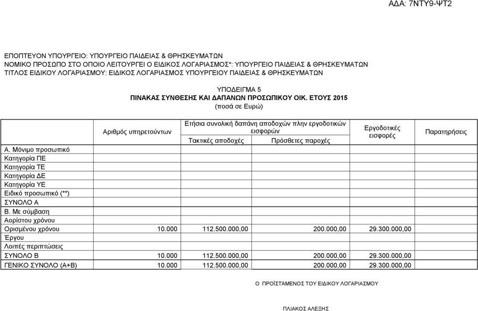 ΕΤΟΥΣ 2015 (ποσά σε Ευρώ) Αριθμός υπηρετούντων Ετήσια συνολική δαπάνη αποδοχών πλην εργοδοτικών εισφορών Εργοδοτικές εισφορές Τακτικές αποδοχές Πρόσθετες παροχές Α.