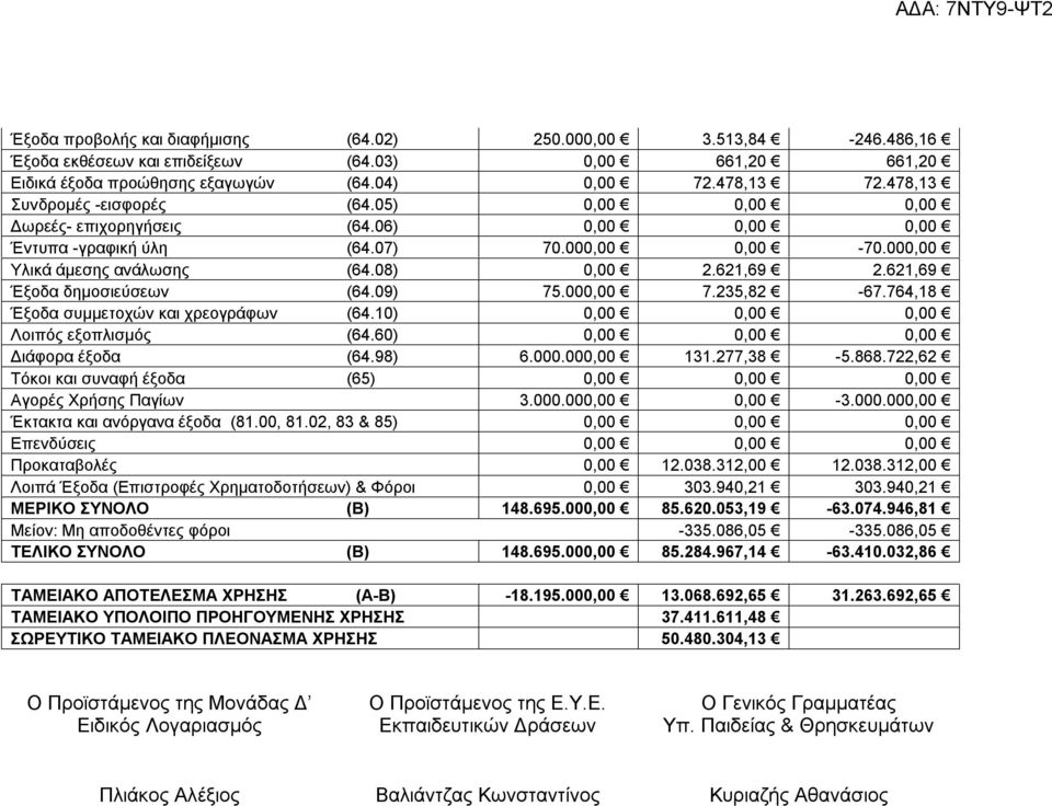 621,69 Έξοδα δημοσιεύσεων (64.09) 75.000,00 7.235,82-67.764,18 Έξοδα συμμετοχών και χρεογράφων (64.10) 0,00 0,00 0,00 Λοιπός εξοπλισμός (64.60) 0,00 0,00 0,00 Διάφορα έξοδα (64.98) 6.000.000,00 131.