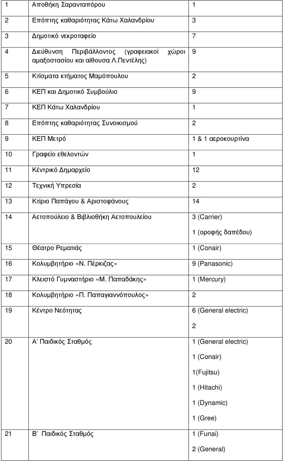 Κέντρικό ηµαρχείο 12 12 Τεχνική Υπρεσία 2 13 Κτίριο Παπάγου & Αριστοφάνους 14 14 Αετοπούλειο & Βιβλιοθήκη Αετοπουλείου 3 (Carrier) 1 (οροφής δαπέδου) 15 Θέατρο Ρεµατιάς 1 (Conair) 16 Κολυµβητήριο «Ν.