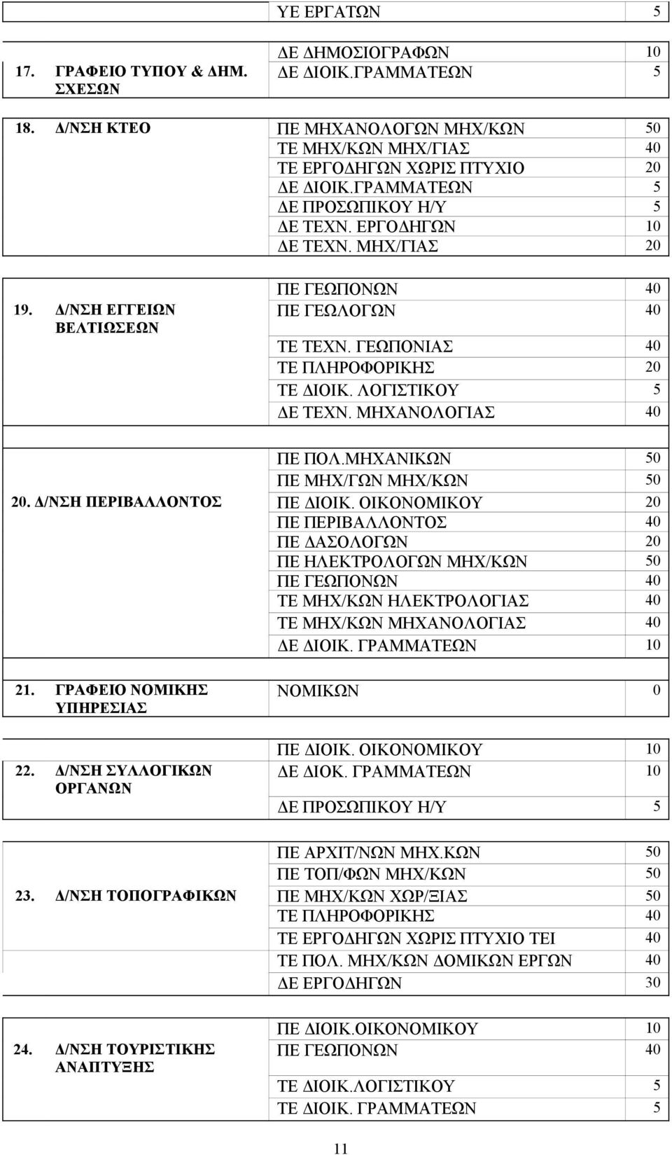 ΜΗΧΑΝΟΛΟΓΙΑΣ 40 ΠΕ ΠΟΛ.ΜΗΧΑΝΙΚΩΝ 50 ΠΕ ΜΗΧ/ΓΩΝ ΜΗΧ/ΚΩΝ 50 20. Δ/ΝΣΗ ΠΕΡΙΒΑΛΛΟΝΤΟΣ ΠΕ ΔΙΟΙΚ.
