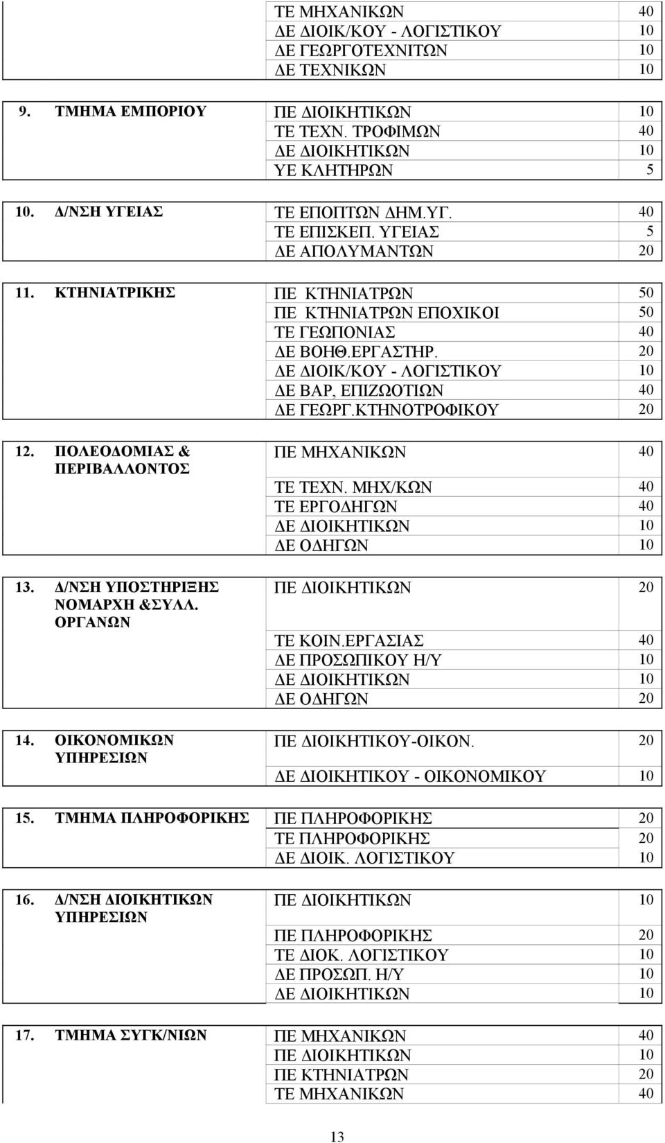 ΚΤΗΝΟΤΡΟΦΙΚΟΥ 20 12. ΠΟΛΕΟΔΟΜΙΑΣ & ΠΕΡΙΒΑΛΛΟΝΤΟΣ 13. Δ/ΝΣΗ ΥΠΟΣΤΗΡΙΞΗΣ ΝΟΜΑΡΧΗ &ΣΥΛΛ. ΟΡΓΑΝΩΝ 14. ΟΙΚΟΝΟΜΙΚΩΝ ΥΠΗΡΕΣΙΩΝ ΠΕ ΜΗΧΑΝΙΚΩΝ 40 ΤΕ ΤΕΧΝ.