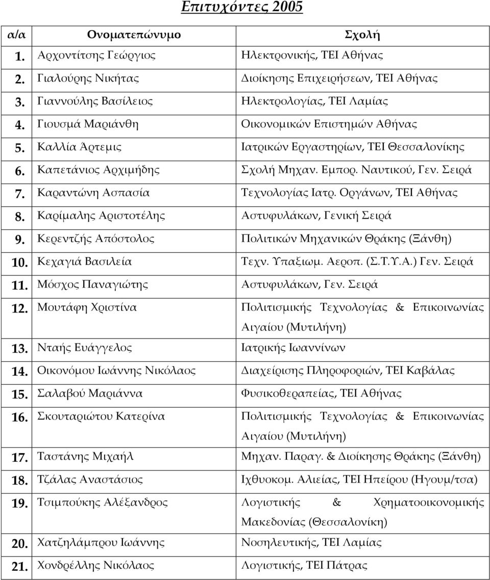Καραντώνη Ασπασία Τεχνολογίας Ιατρ. Οργάνων, ΤΕΙ Αθήνας 8. Καρίμαλης Αριστοτέλης Αστυφυλάκων, Γενική Σειρά 9. Κερεντζής Απόστολος Πολιτικών Μηχανικών Θράκης (Ξάνθη) 10. Κεχαγιά Βασιλεία Τεχν. Υπαξιωμ.