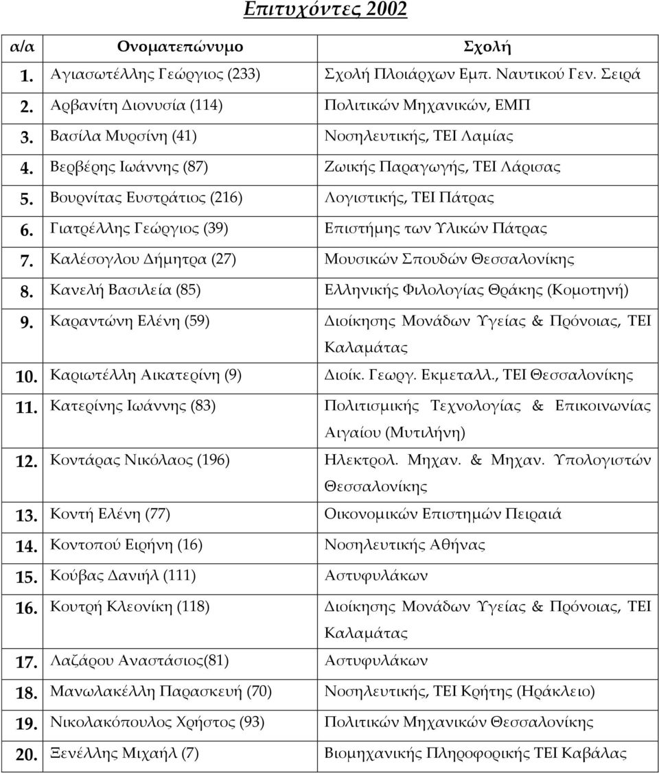 Καλέσογλου Δήμητρα (27) Μουσικών Σπουδών Θεσσαλονίκης 8. Κανελή Βασιλεία (85) Ελληνικής Φιλολογίας Θράκης (Κομοτηνή) 9. Καραντώνη Ελένη (59) Διοίκησης Μονάδων Υγείας & Πρόνοιας, ΤΕΙ Καλαμάτας 10.
