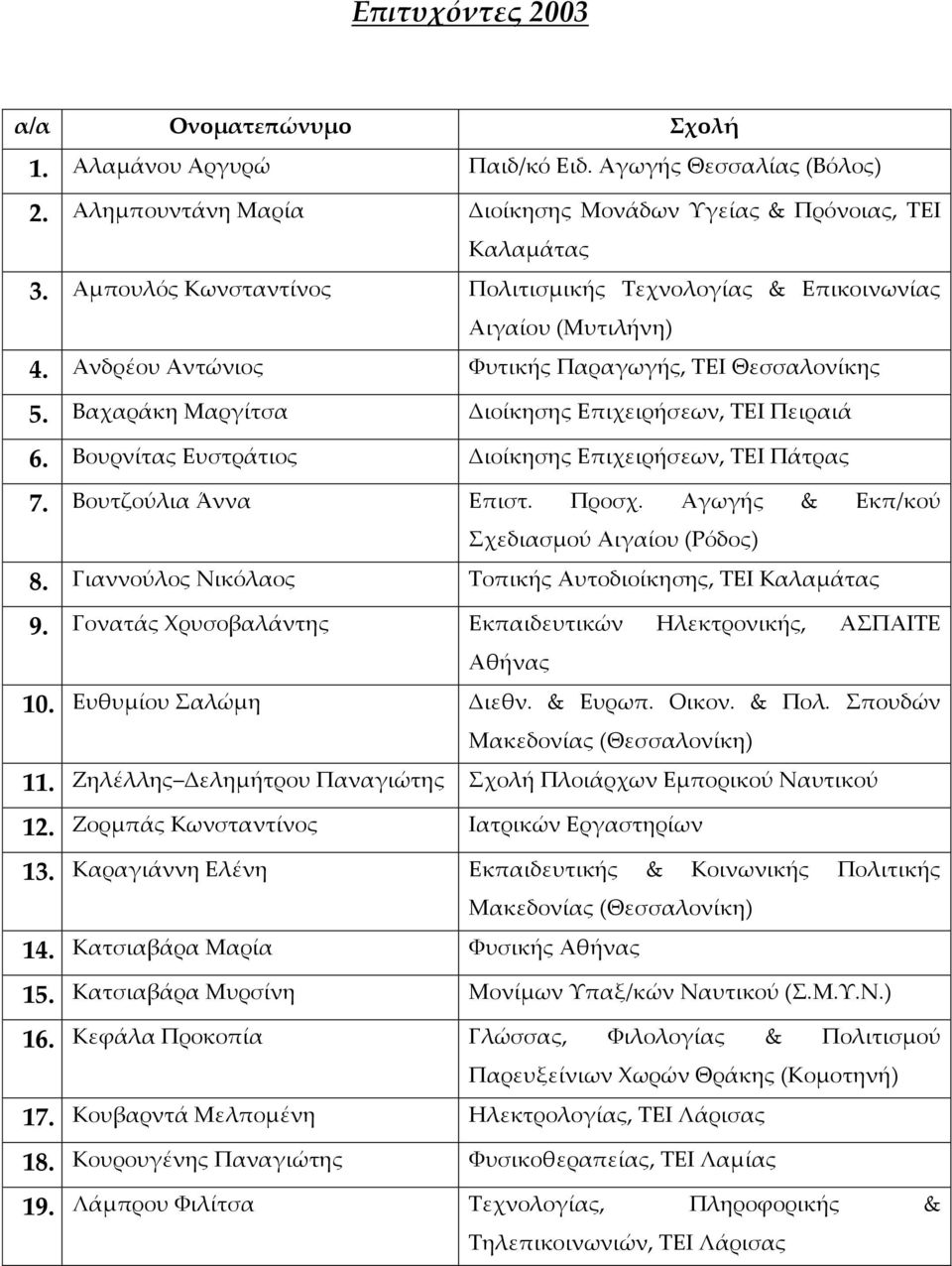 Βουρνίτας Ευστράτιος Διοίκησης Επιχειρήσεων, ΤΕΙ Πάτρας 7. Βουτζούλια Άννα Επιστ. Προσχ. Αγωγής & Εκπ/κού Σχεδιασμού Αιγαίου (Ρόδος) 8. Γιαννούλος Νικόλαος Τοπικής Αυτοδιοίκησης, ΤΕΙ Καλαμάτας 9.