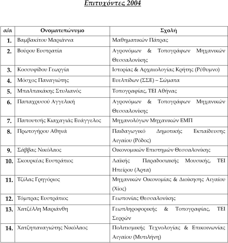 Παπουτσής Κιαχαγιάς Ευάγγελος Μηχανολόγων Μηχανικών ΕΜΠ 8. Πρωτογήρου Αθηνά Παιδαγωγικό Δημοτικής Εκπαίδευσης Αιγαίου (Ρόδος) 9. Σάββας Νικόλαος Οικονομικών Επιστημών Θεσσαλονίκης 10.