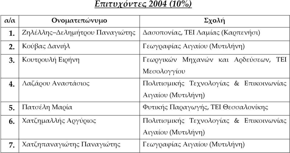 Λαζάρου Αναστάσιος Πολιτισμικής Τεχνολογίας & Επικοινωνίας 5.