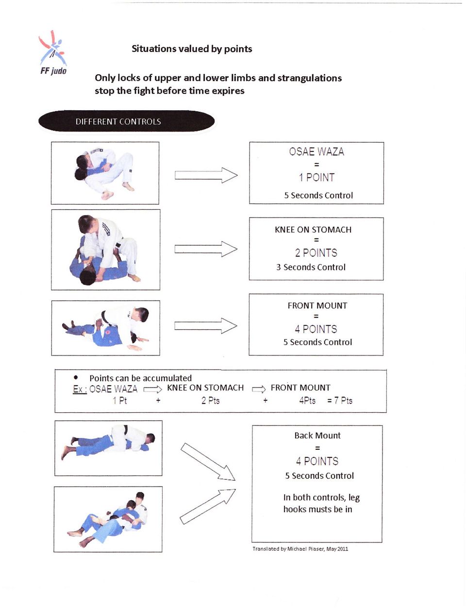 OSAE WAZA l POINT 5 Seconds Control KNEE ON STOMACH 2 PCINTS 3 Seconds Control FRONT MOUNT 4 POINTS 5 Seconds Control o Points can