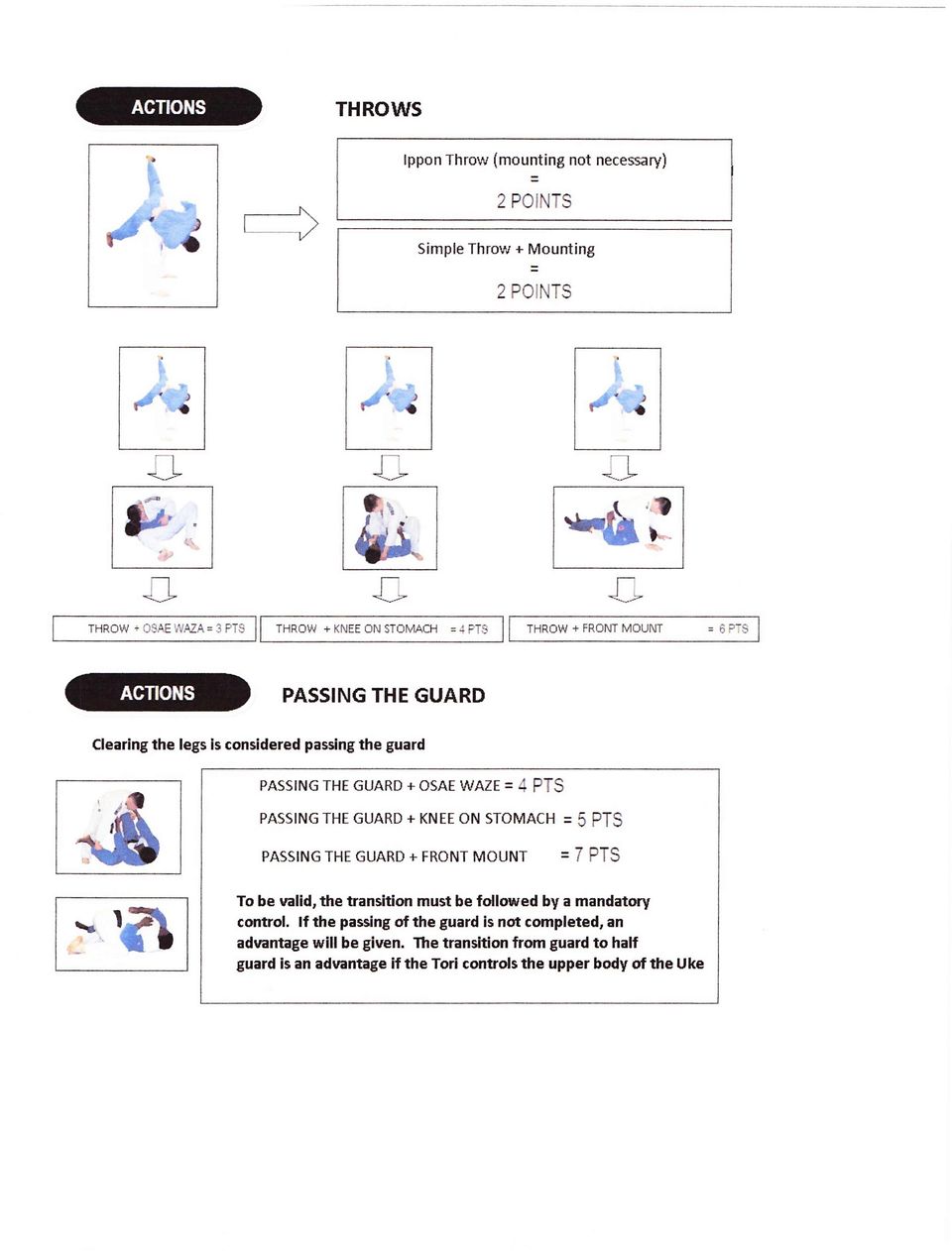 STOMACH = 5 PTS PASSING THE GUARD t FRONT MOUNT = 7 PTS -.'fi To be ualid, the transition must be lollowed by a mandatory control.