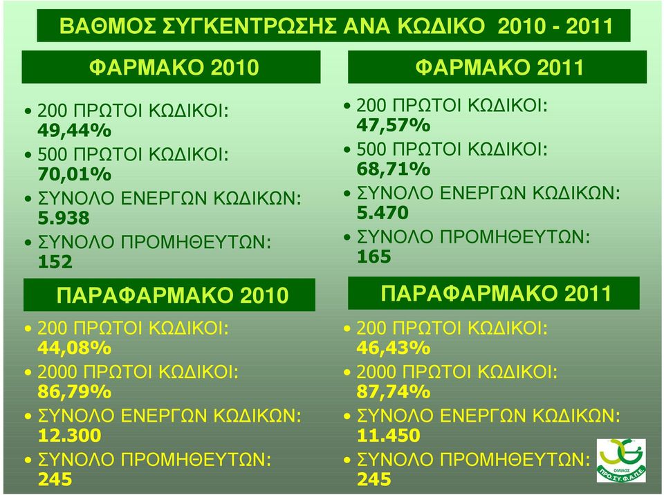 300 ΣΥΝΟΛΟΠΡΟΜΗΘΕΥΤΩΝ: 245 ΦΑΡΜΑΚΟ 2011 200 ΠΡΩΤΟΙΚΩ ΙΚΟΙ: 47,57% 500ΠΡΩΤΟΙΚΩ ΙΚΟΙ: 68,71% ΣΥΝΟΛΟΕΝΕΡΓΩΝΚΩ ΙΚΩΝ: 5.