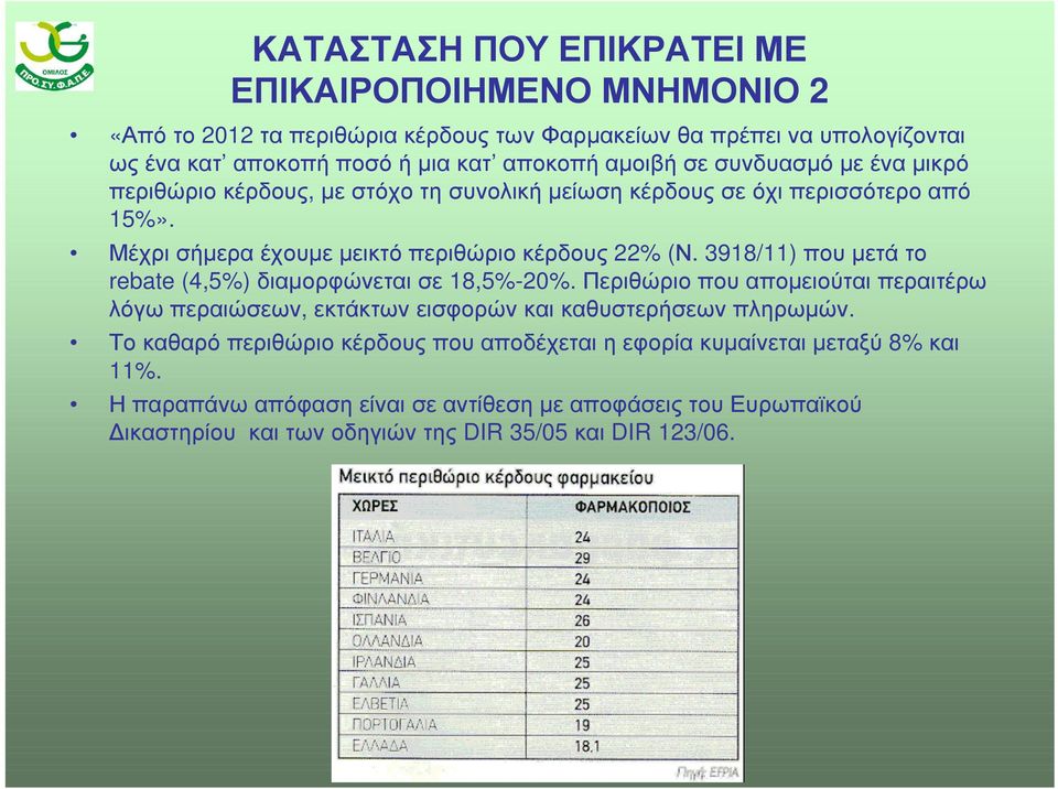 3918/11) που µετά το rebate (4,5%) διαµορφώνεται σε 18,5%-20%. Περιθώριο που αποµειούται περαιτέρω λόγω περαιώσεων, εκτάκτων εισφορών και καθυστερήσεων πληρωµών.