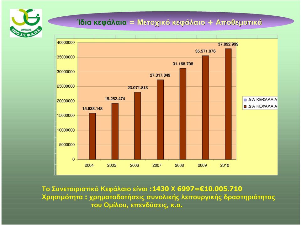 474 Ι ΙΑ ΚΕΦΑΛΑΙΑ Ι ΙΑ ΚΕΦΑΛΑΙΑ 10000000 5000000 0 2004 2005 2006 2007 2008 2009 2010 Το Συνεταιριστικό