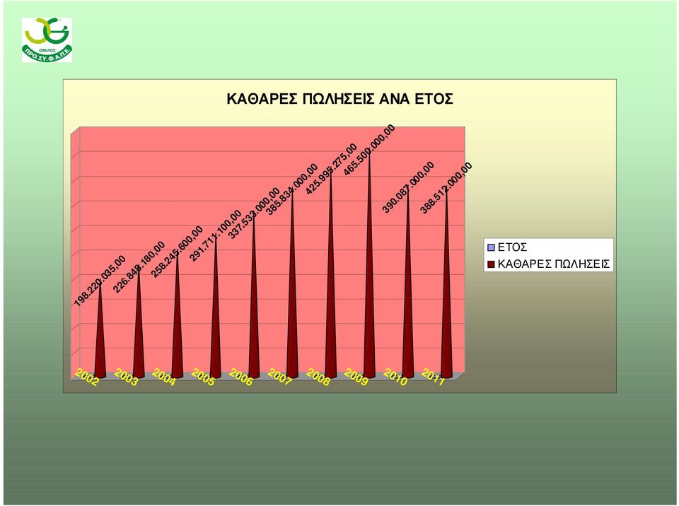 000,00 388.512.000,00 2011 2010 2009 2008 2007 2006 291.711.