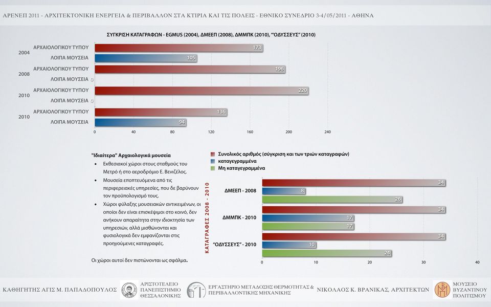 Μουσεία εποπτευόμενα από τις περιφερειακές υπηρεσίες, που δε βαρύνουν τον προϋπολογισμό τους.