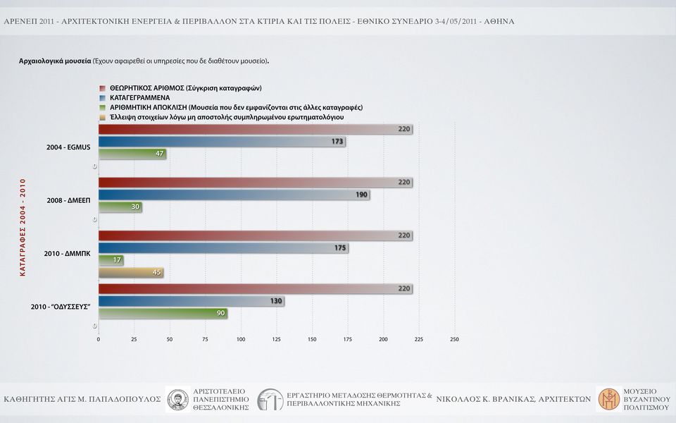 άλλες καταγραφές) Έλλειψη στοιχείων λόγω μη αποστολής συμπληρωμένου ερωτηματολόγιου 220 2004 - EGMUS 47 173 0