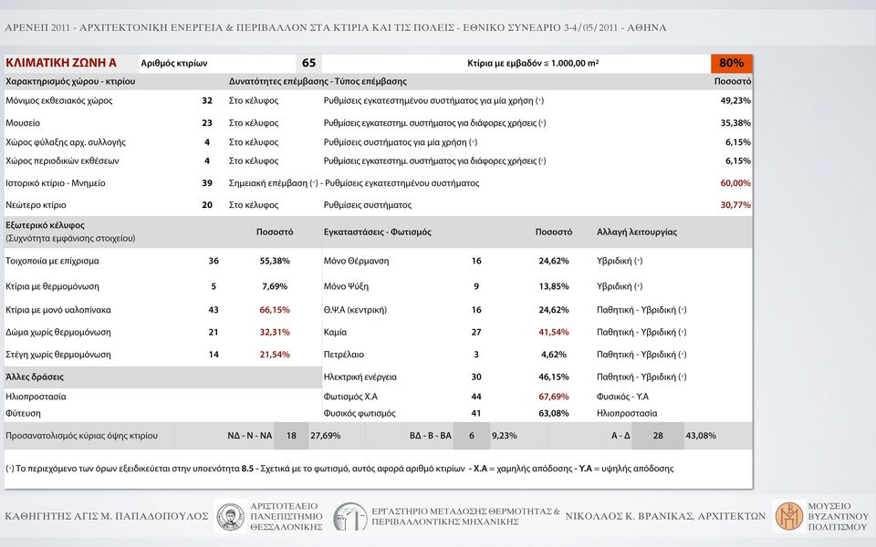 εγκατεστημ. συστήματος για διάφορες χρήσεις ( ) 35,38% Χώρος φύλαξης αρχ.