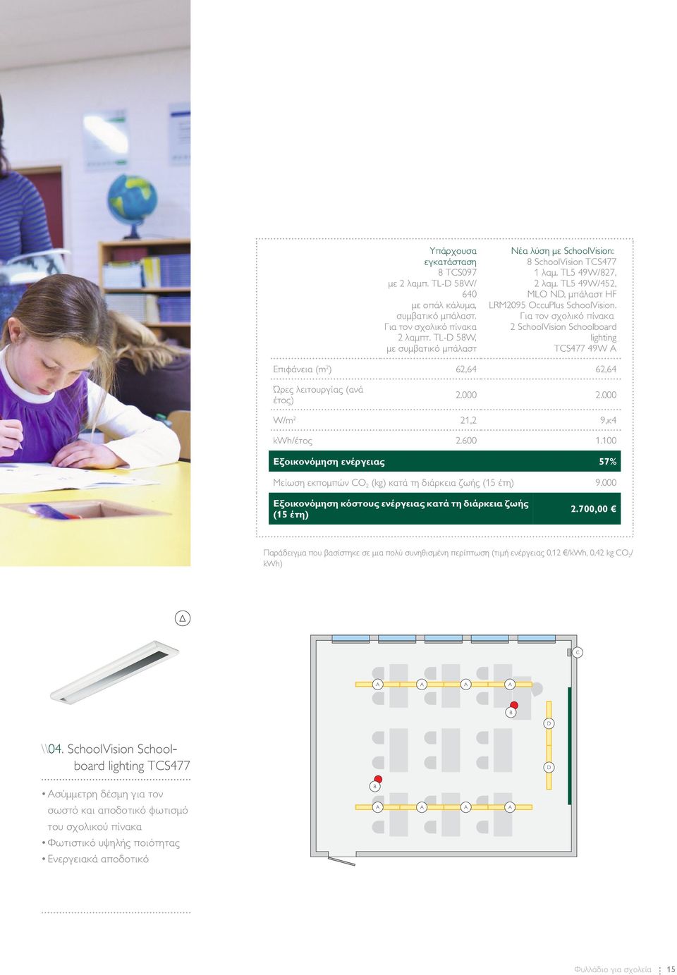 Για τον σχολικό πίνακα 2 SchoolVision Schoolboard lighting TCS477 49W A Επιφάνεια (m 2 ) 62,64 62,64 Ώρες λειτουργίας (ανά έτος) 2.000 2.000 W/m 2 21,2 9,κ4 kwh/έτος 2.600 1.