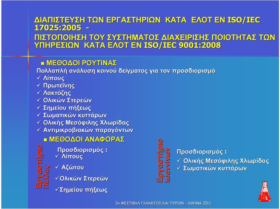 πήξεως Σωµατικών κυττάρων Ολικής Μεσόφιλης Χλωρίδας Αντιµικροβιακών παραγόντων Εργαστήριο ΜΕΘΟ ΟΙ ΑΝΑΦΟΡΑΣ Πέλλας Προσδιορισµός: Λίπους Αζώτου