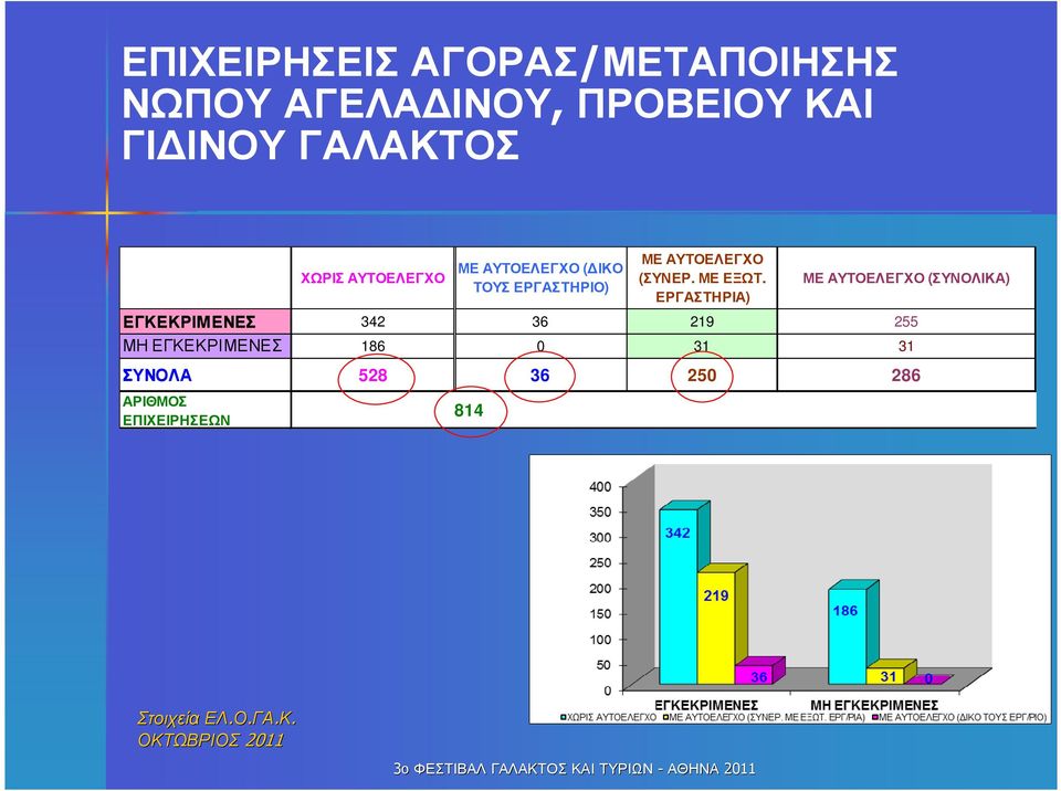 ΕΡΓΑΣΤΗΡΙΑ) ΜΕ ΑΥΤΟΕΛΕΓΧΟ (ΣΥΝΟΛΙΚΑ) ΕΓΚΕΚΡΙΜΕΝΕΣ 342 36 219 255 ΜΗ ΕΓΚΕΚΡΙΜΕΝΕΣ 186 0 31 31