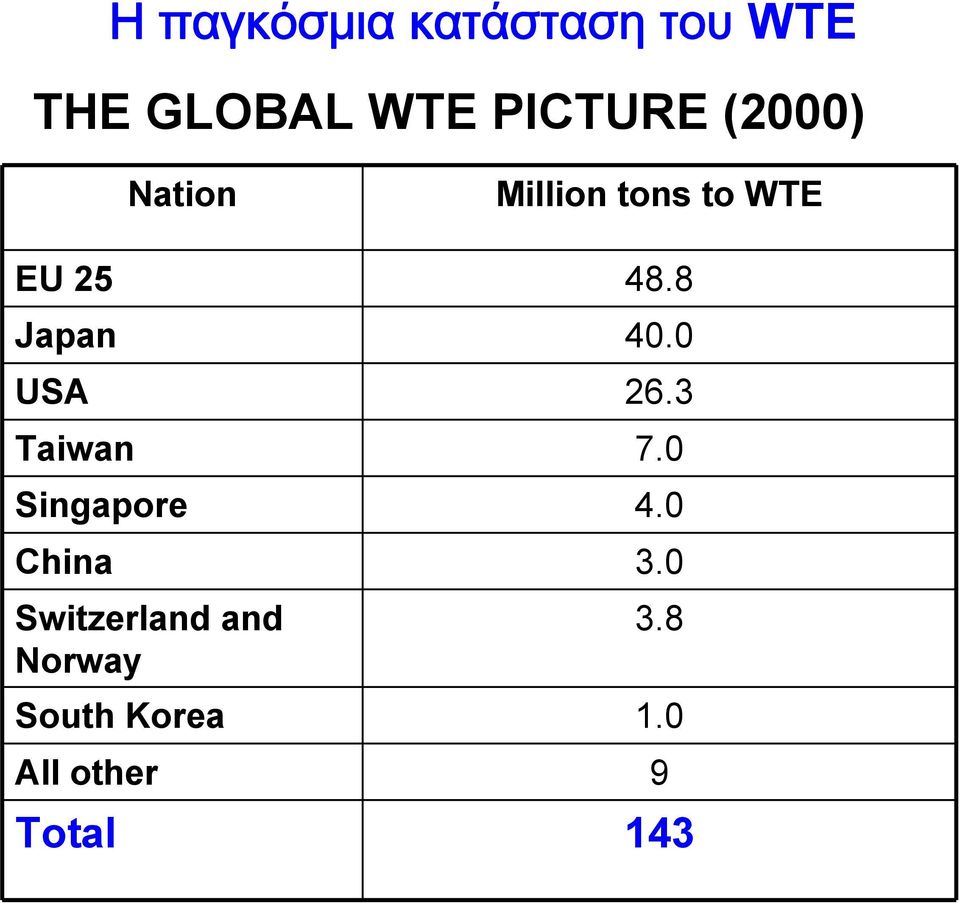 0 USA 26.3 Taiwan 7.0 Singapore 4.0 China 3.