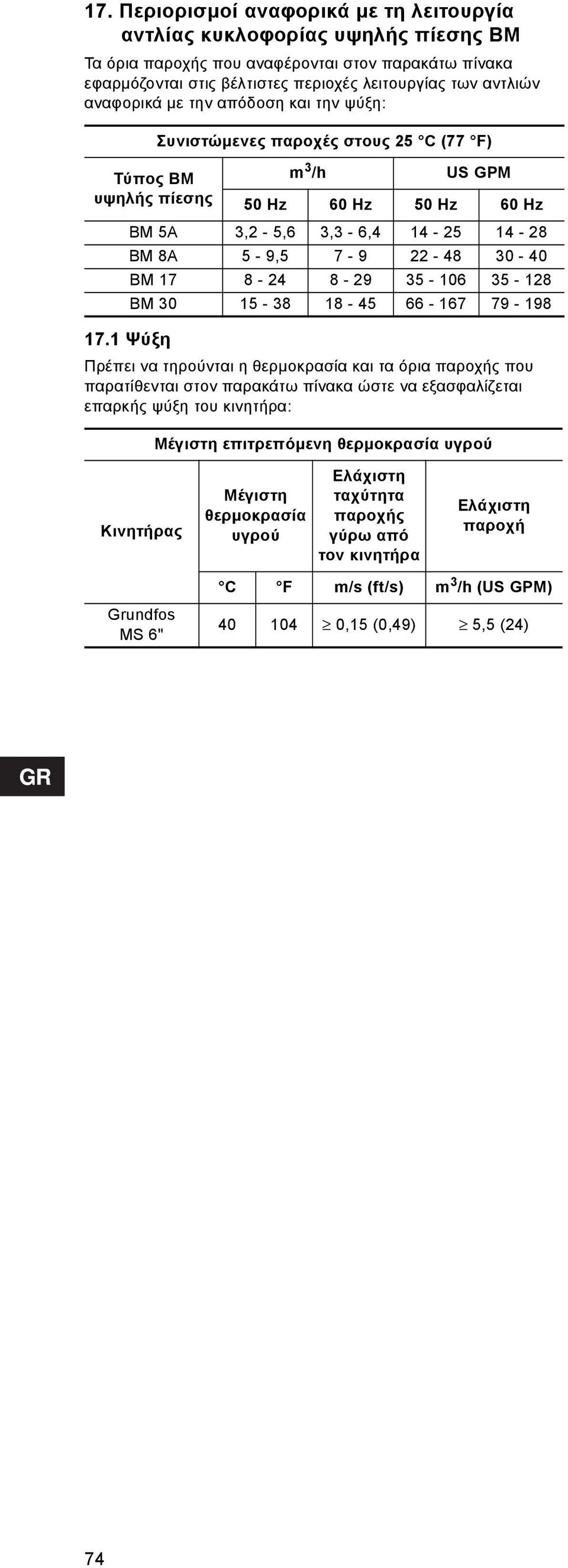 1 Ψύξη Συνιστώμενες παροχές στους 25 C (77 F) Τύπος ΒΜ m 3 /h US GPM υψηλής πίεσης 50 Hz 60 Hz 50 Hz 60 Hz BM 5A 3,2-5,6 3,3-6,4 14-25 14-28 BM 8A 5-9,5 7-9 22-48 30-40 BM 17 8-24 8-29 35-106 35-128