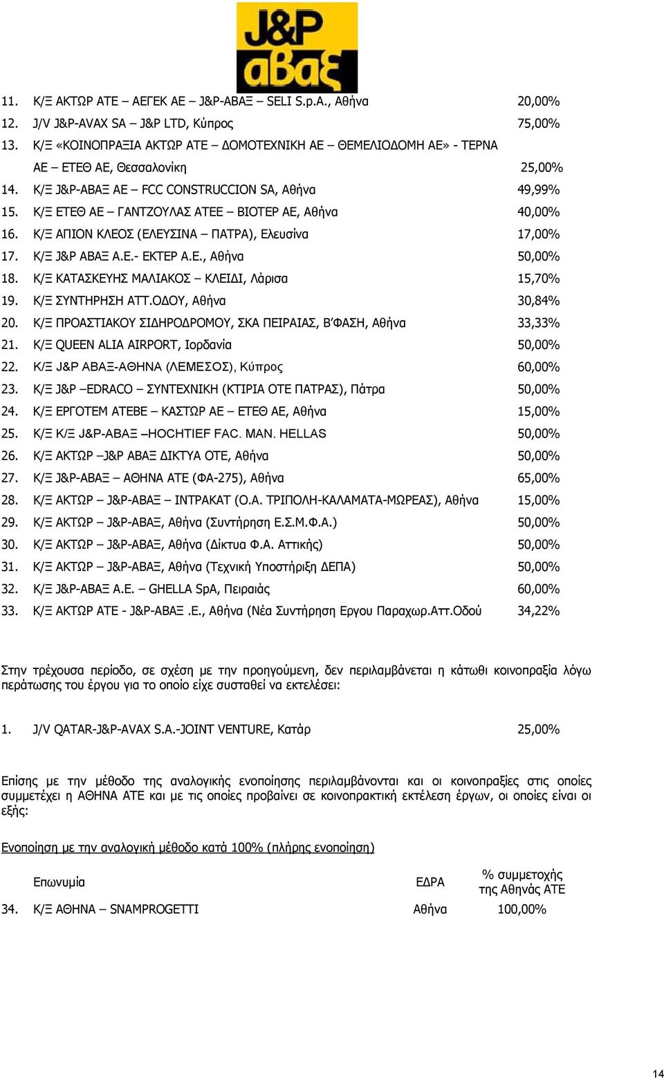 Κ/Ξ ΕΤΕΘ ΑΕ ΓΑΝΤΖΟΥΛΑΣ ΑΤΕΕ ΒΙΟΤΕΡ ΑΕ, Αθήνα 40,00% 16. Κ/Ξ ΑΠΙΟΝ ΚΛΕΟΣ (ΕΛΕΥΣΙΝΑ ΠΑΤΡΑ), Ελευσίνα 17,00% 17. Κ/Ξ J&P ΑΒΑΞ Α.Ε.- ΕΚΤΕΡ Α.Ε., Αθήνα 50,00% 18.